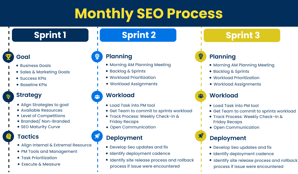 Monthly Agile SEO Process